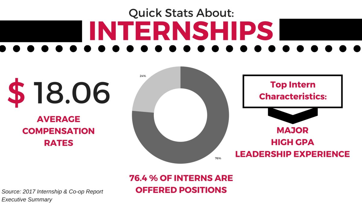 Internships: Why are they really needed while in college?