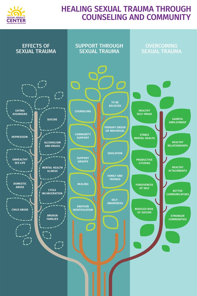 Infographic shows how counsel and community affect those healing from sexual trauma. JILL EICHHORN | CONTRIBUTOR