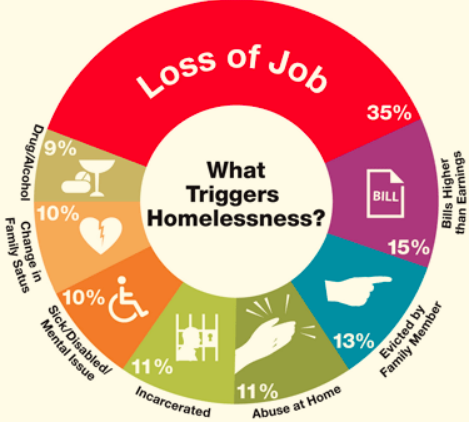 Being Hungry and Homeless Anywhere, including College, is a Rising Concern